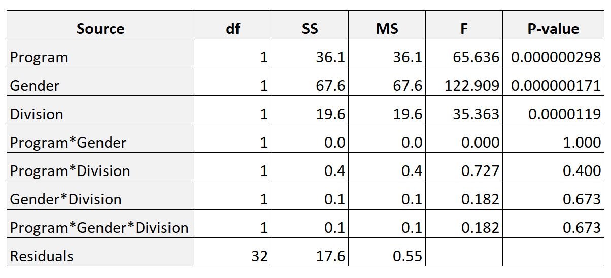 three way ANOVA table