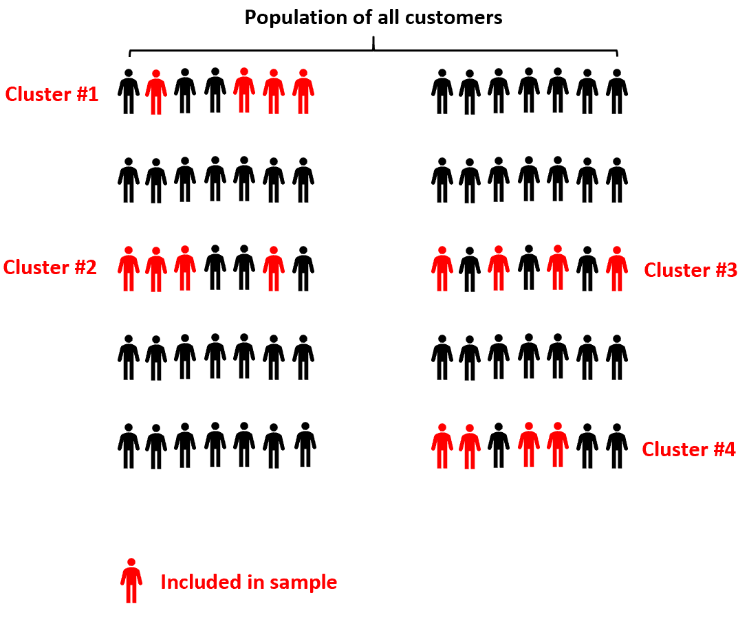 Two-stage cluster sampling