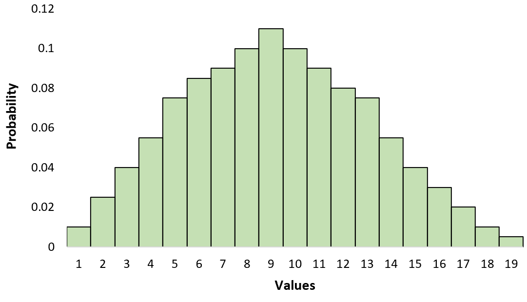 Unimodal distribution