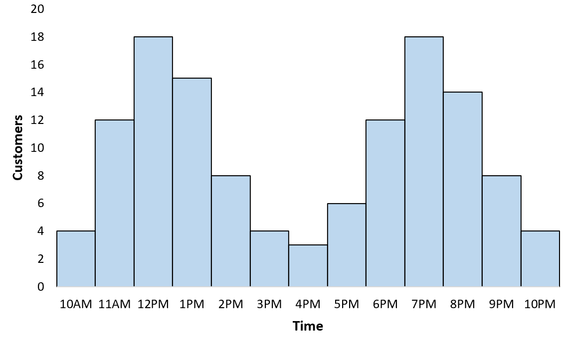 Example of bimodal distribution