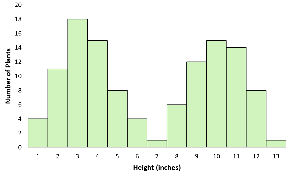 Bimodal distribution example