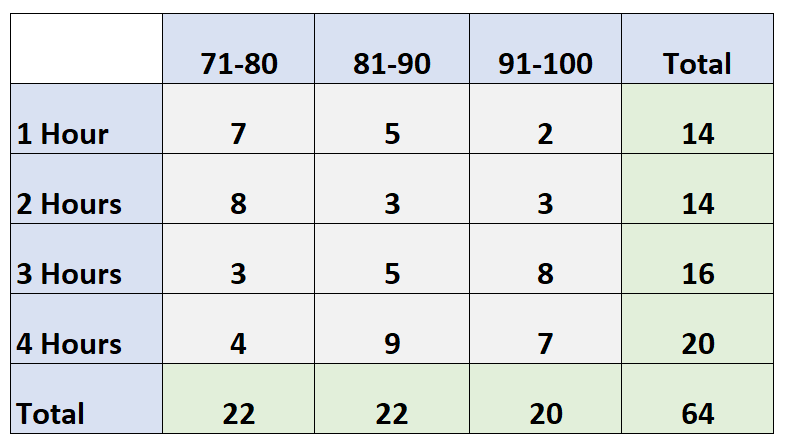 Marginal distribution example