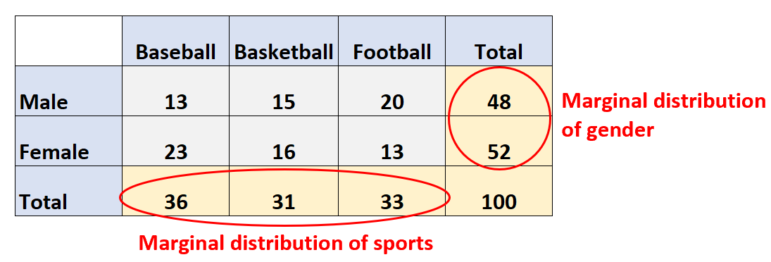 Marginal distribution