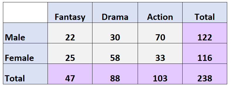 Marginal distribution example with two-way table