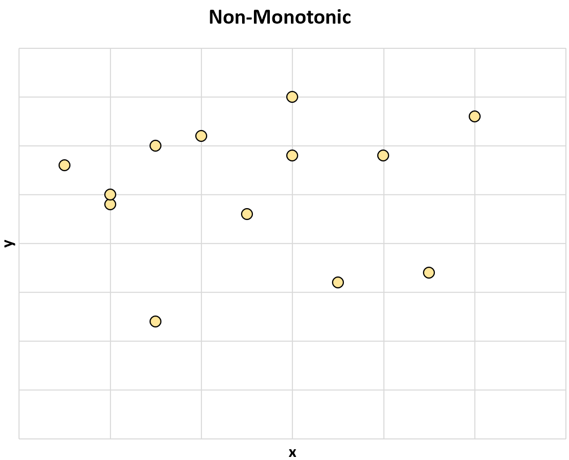 Non-monotonic relationship