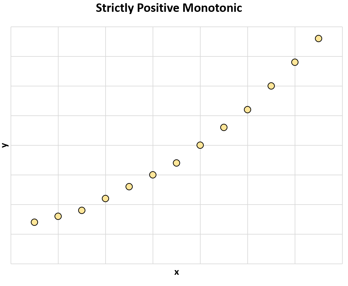 Strictly monotonic relationship