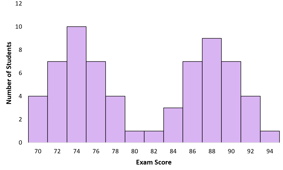 Example of multimodal distribution