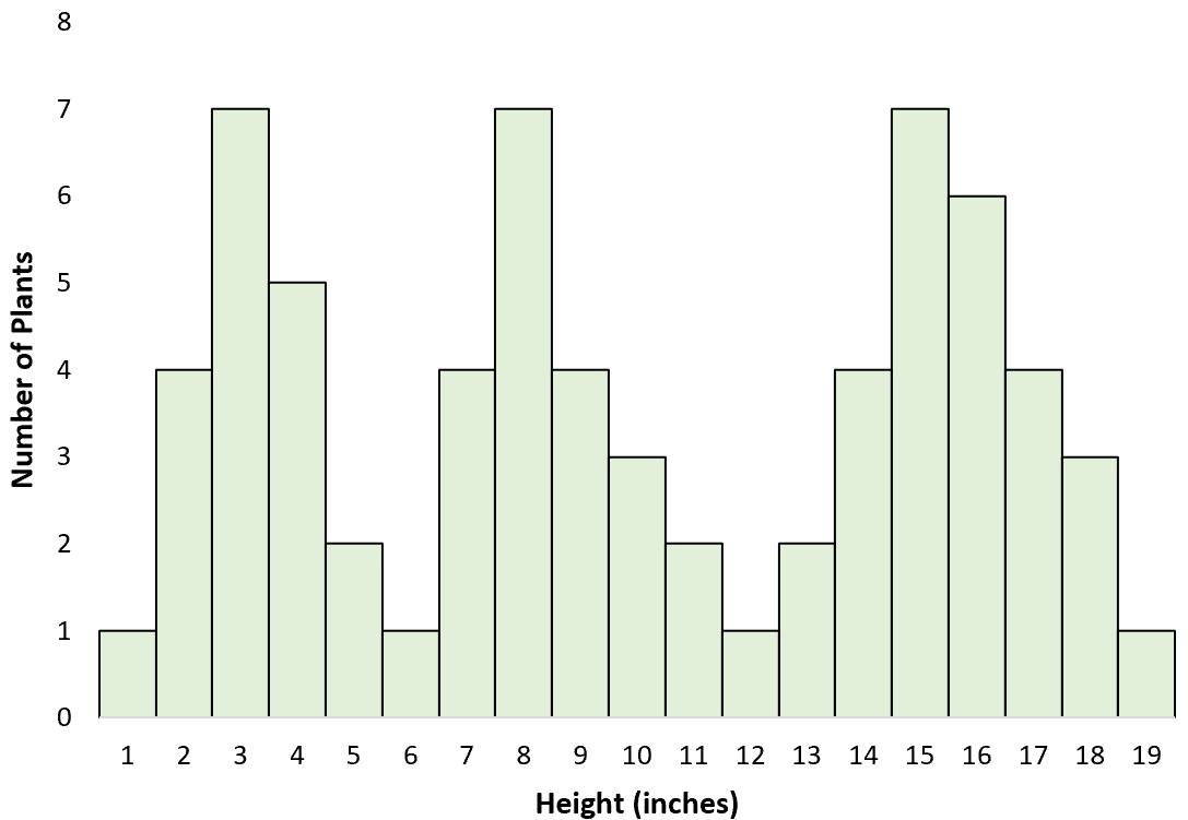 Multimodal distribution example