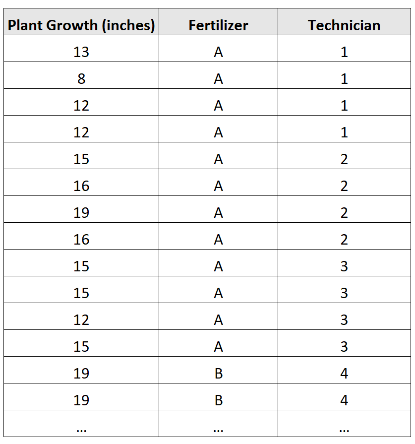 Example of nested ANOVA dataset