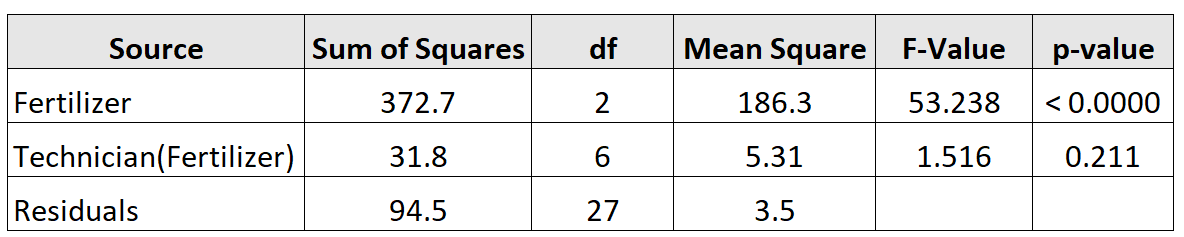 Nested ANOVA output