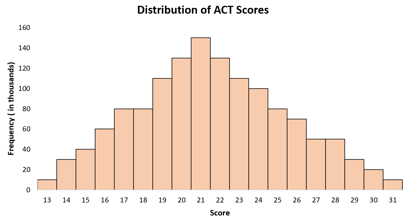 Unimodal distribution in real life