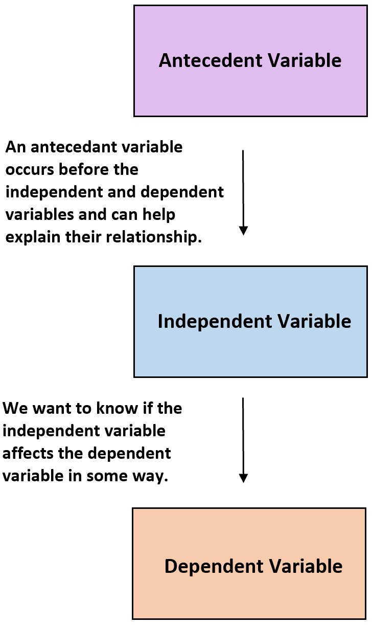 Antecedent variable